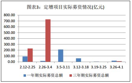 富国大通四月第一期定增研报 解禁绝对收益率均值24.85%