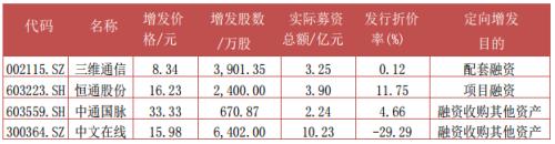 富国大通四月第一期定增研报 解禁绝对收益率均值24.85%