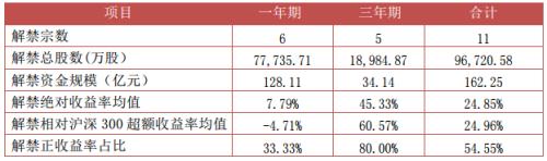 富国大通四月第一期定增研报 解禁绝对收益率均值24.85%