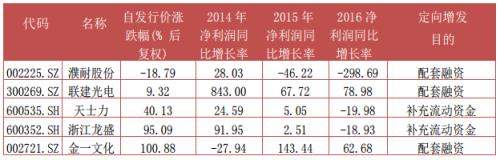 富国大通四月第一期定增研报 解禁绝对收益率均值24.85%