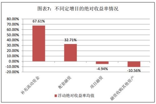 富国大通四月第一期定增研报 解禁绝对收益率均值24.85%