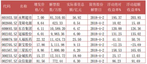 富国大通四月第一期定增研报 解禁绝对收益率均值24.85%