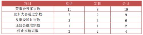 富国大通四月第一期定增研报 解禁绝对收益率均值24.85%