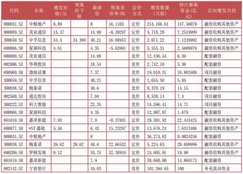 富国大通四月第一期定增研报 解禁绝对收益率均值24.85%