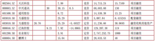 富国大通四月第一期定增研报 解禁绝对收益率均值24.85%