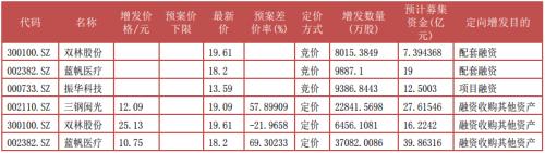 富国大通四月第一期定增研报 解禁绝对收益率均值24.85%