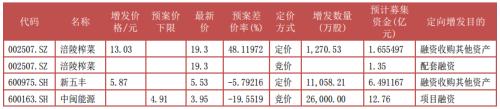 富国大通四月第一期定增研报 解禁绝对收益率均值24.85%