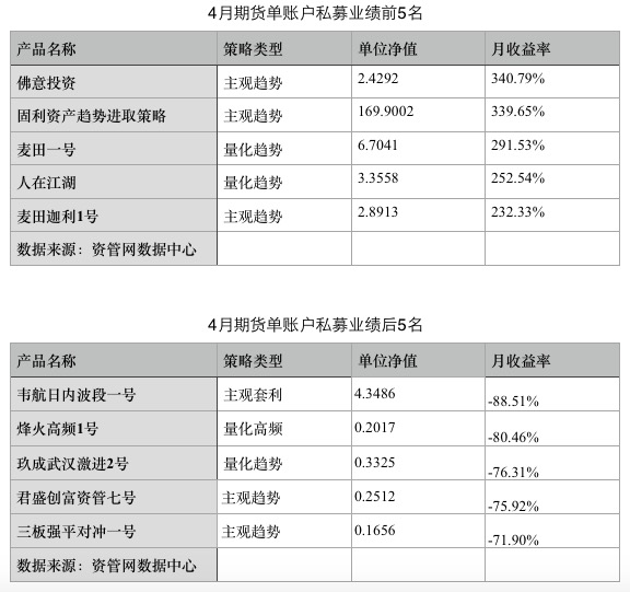 期货私募4月业绩大爆发 黑色系降温拖累业绩