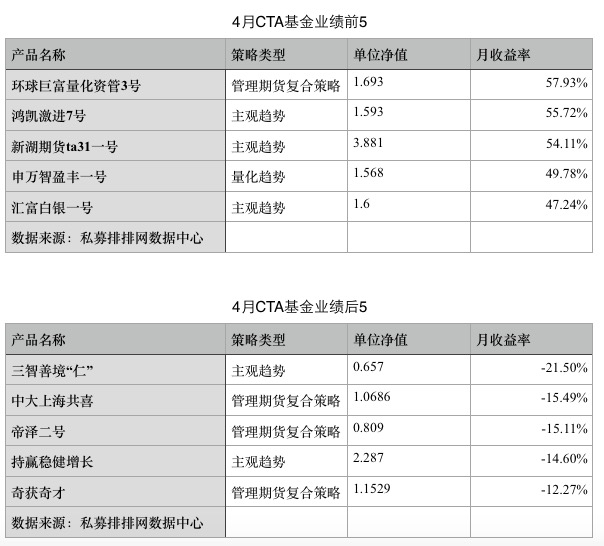 期货私募4月业绩大爆发 黑色系降温拖累业绩