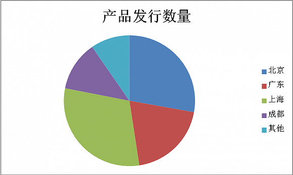 A股震荡整理中 私募产品发行数量缩减近7成