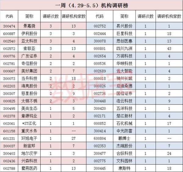 近一周机构调研股曝光 王亚伟现身一股