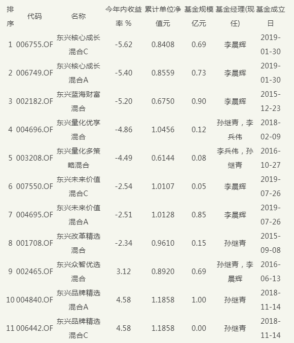 东兴证券11只权益年内8只亏损 发新债基遭投资人冷眼