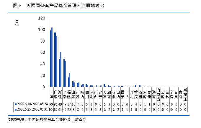 私募基金一周数据简报：新增31家私募基金登记管理人