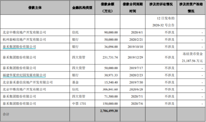 近20家信托公司踩雷泰禾，相关贷款年内到期258.92亿元