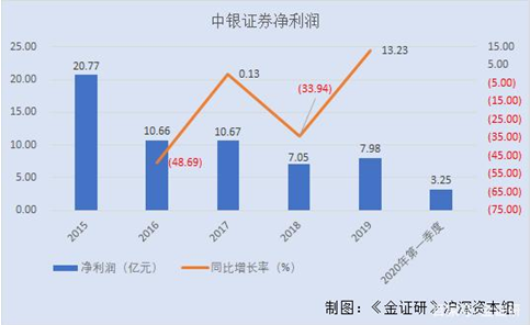 中银证券保荐的企业频频“下车” 资管计划踩雷投研能力或不足