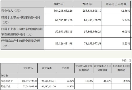 赛隆药业一季度亏损去年扣非净利降7成 西部证券保荐