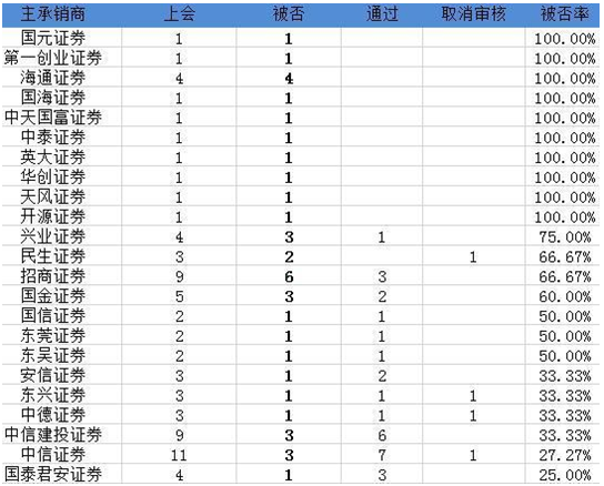 海通证券破净史无前例 200亿巨额定增前途未卜