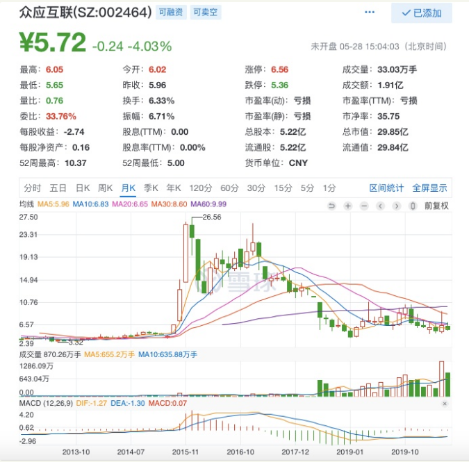 恒天系私募4.5亿踩雷游戏公司，众应互联巨亏13亿、4亿收购的彩量科技业绩亏损商誉减值过半自诩有望成第四大矿机服务商