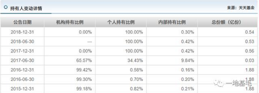 银华基金一产品成立4年 换6位基金经理 变动7次！