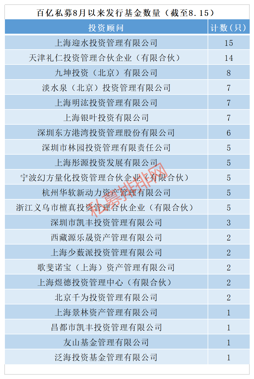 业绩炸裂！规模激增4416亿，7家私募同时飙升百亿