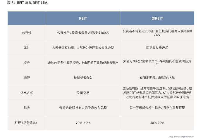 【行业概况】房地产投资信托开始进入投资者视野