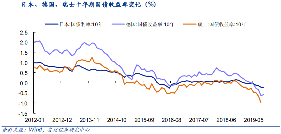 【宏观经济】负利率的逻辑、影响和反思