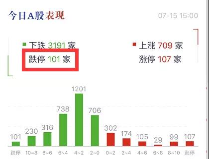 A股大跌1.6%，千亿大牛股闪崩差点跌停！说好的牛市呢？