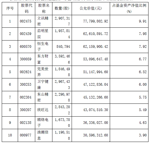 科技主题基金乐观看后市 三季度重仓股曝光