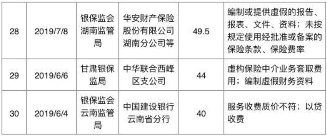 对侵害消费者权益说不！银保监会一年处罚266次，罚没金额5000万