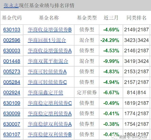 别人快涨他却下跌！华商基金张永志败给了银行股