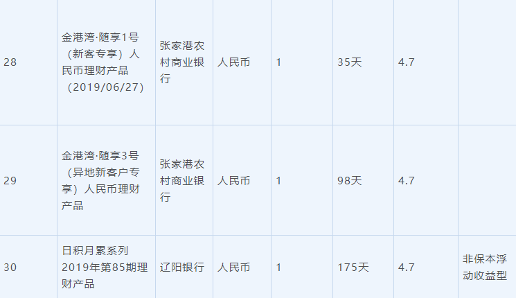 6月28日在售高收益银行理财产品一览