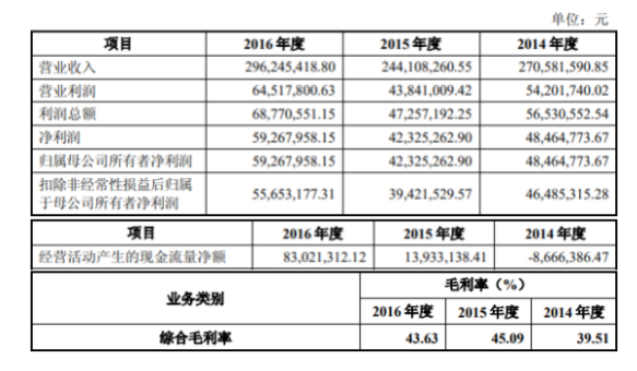 “牛股”上海洗霸两个月股价近腰斩 踩雷私募股东忙减持