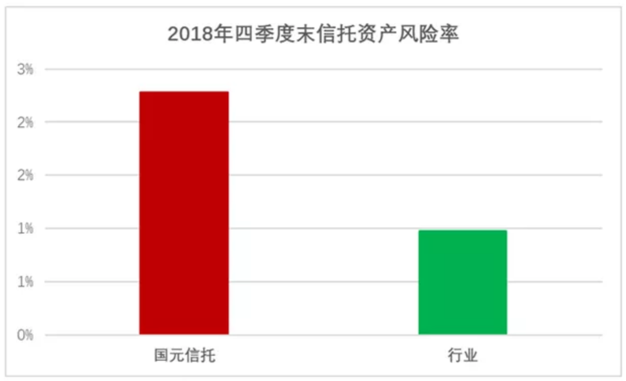 国元信托多项目违约涉资5.5亿