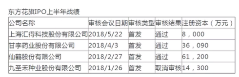 东方花旗证券踩雷 所有IPO项目中止审查？