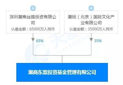 第六家私募资产配置管理人刚刚落地，潮商现身其中