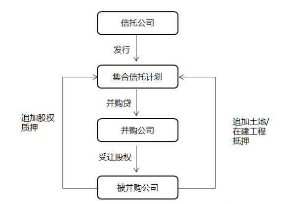 【行业概况】近期信托和房地产的主要合作模式及潜在风险