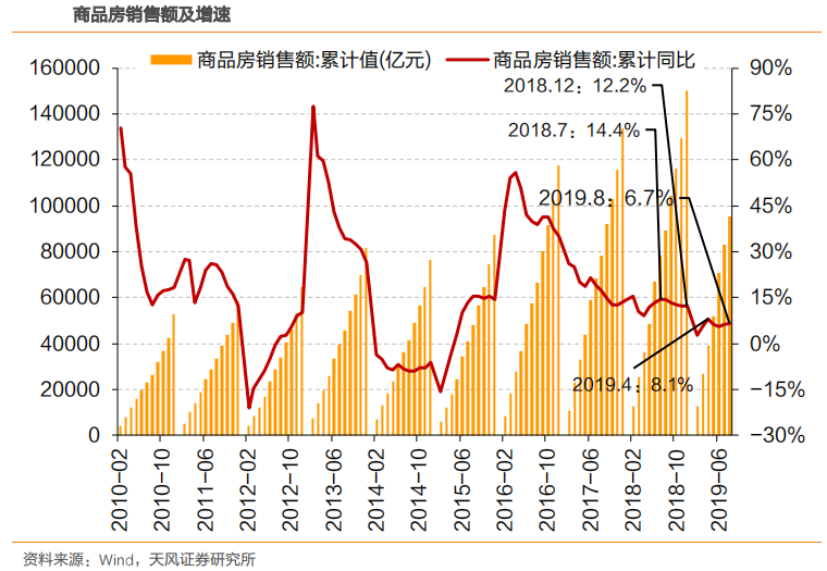 【行业概况】2019年房地产企业中报如何？