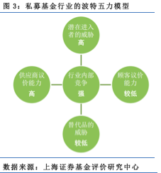 【行业概况】私募基金行业的竞争格局将不断强化