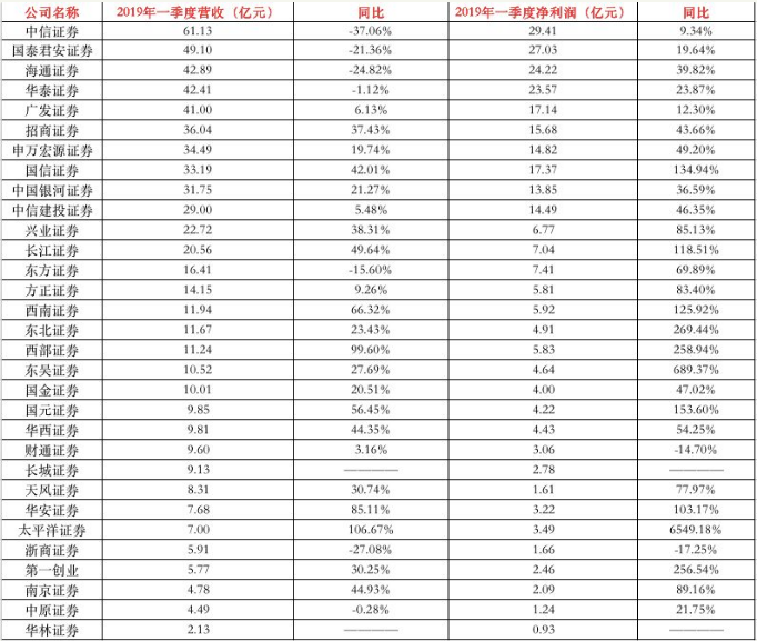 券商1季度业绩大爆发:华西证券唯一环比业绩出现下滑