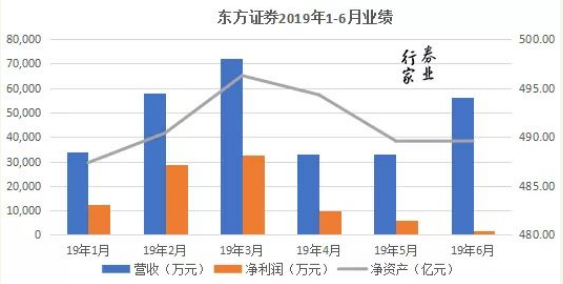 三雷齐爆，或拖累东方证券半年业绩