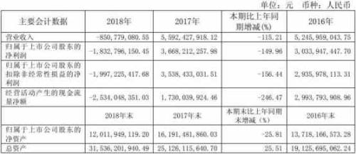 安信信托去年亏18亿 董事长王少钦年薪涨50万达510万