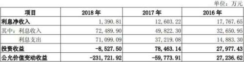 安信信托去年亏18亿 董事长王少钦年薪涨50万达510万