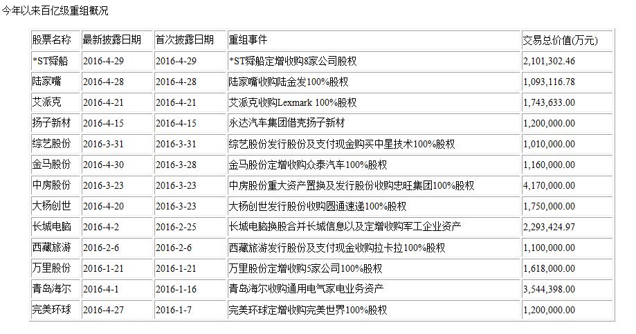 “巨无霸”的缤纷时代：百亿级重组盛宴开启