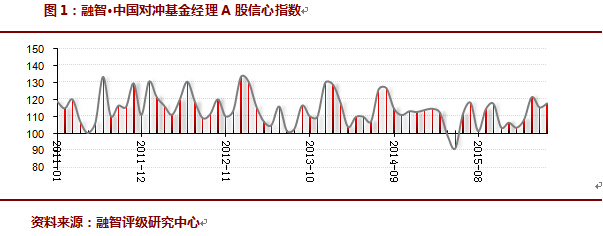 5月私募依旧乐观 逾3成私募仓位超5成