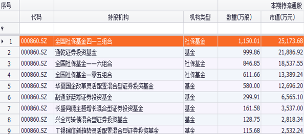 白酒股觉醒:社保外资重仓 券商集中唱多