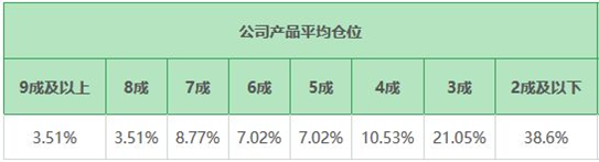 私募调查：约60%机构四月末仓位不超过3成