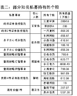 一季度私募动向：王亚伟大减仓 赵丹阳爱喝酒