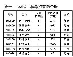 一季度私募动向：王亚伟大减仓 赵丹阳爱喝酒