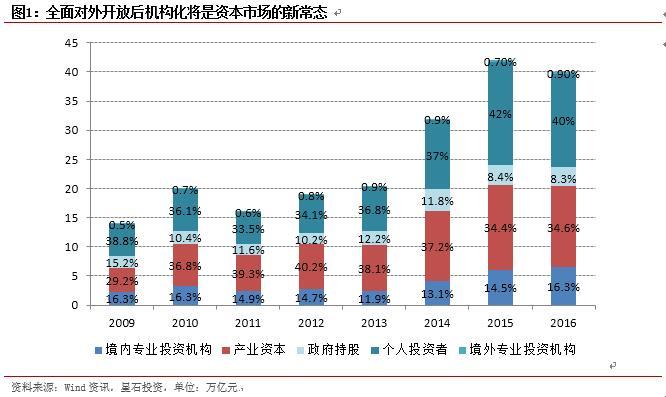 星石投资刘可：A股将开启机构化投资主导新时代