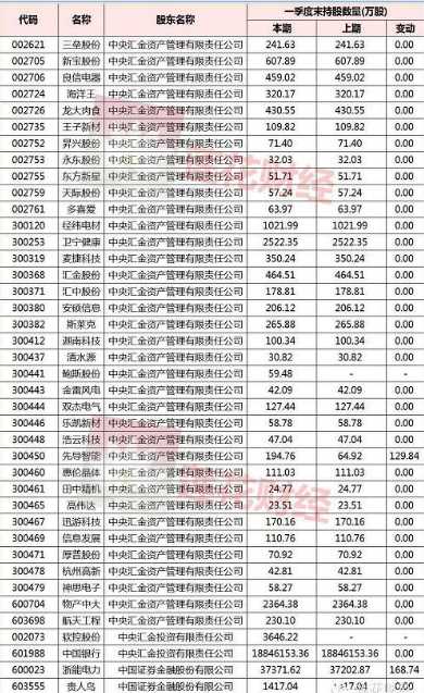 国家队成为40家公司第一大流通股东